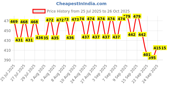 meesho.com Fashionate Women Heels Price History Graph from 25 Jul 2025 to 26 Oct 2025