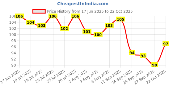 meesho.com Fashionate Writing Pencils Price History Graph from 17 Jun 2025 to 22 Oct 2025