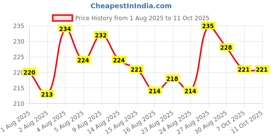 meesho.com Femiss New Menstrual/Sanitary pads Price History Graph from 1 Aug 2025 to 10 Oct 2025