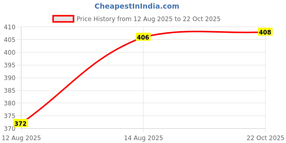 meesho.com Festive special: Abhisarika Refined Women Kurta Sets Price History Graph from 12 Aug 2025 to 22 Oct 2025
