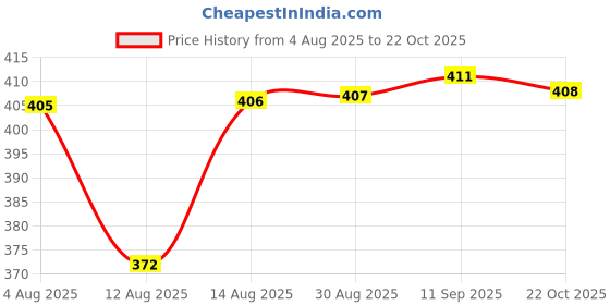 meesho.com Festive special: Banita Alluring Women Kurta Sets Price History Graph from 4 Aug 2025 to 22 Oct 2025