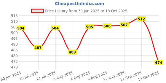 meesho.com Festive special: Women's Printed Rayon Kurta Sets Price History Graph from 30 Jun 2025 to 13 Oct 2025