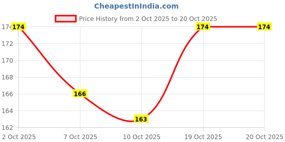 meesho.com Flats Price History Graph from 2 Oct 2025 to 19 Oct 2025