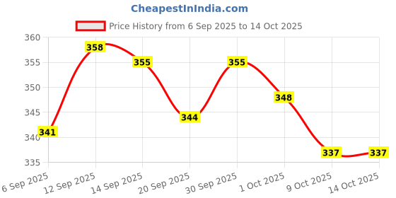 meesho.com Floormats & Dhurries Price History Graph from 6 Sep 2025 to 14 Oct 2025