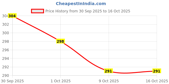 meesho.com Floormats & Dhurries Price History Graph from 30 Sep 2025 to 16 Oct 2025