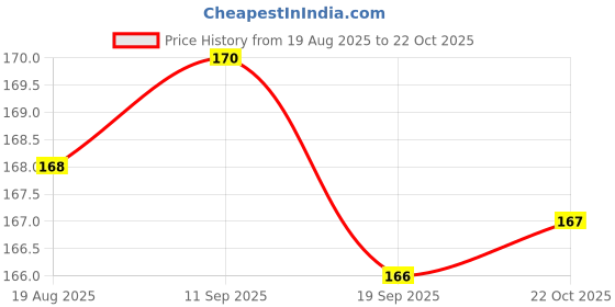 meesho.com Free Mask Wonderful Kids Unisex Watches Price History Graph from 19 Aug 2025 to 22 Oct 2025