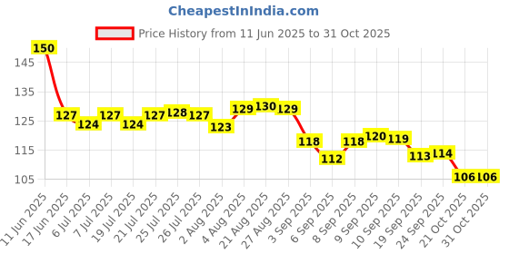 meesho.com Fruit & Fruit Trees Price History Graph from 11 Jun 2025 to 31 Oct 2025