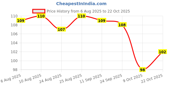 meesho.com Funky Cricket Umpire Counters Price History Graph from 6 Aug 2025 to 22 Oct 2025