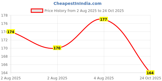 meesho.com Funky Designer Kids Unisex Bags & Backpacks Price History Graph from 2 Aug 2025 to 24 Oct 2025