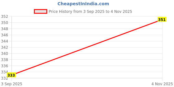 meesho.com Funky Designer Kids Unisex Bags & Backpacks Price History Graph from 3 Sep 2025 to 4 Nov 2025