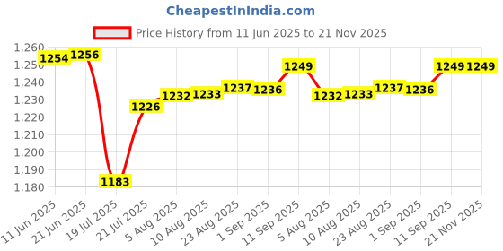 meesho.com Funky External Microphones Price History Graph from 11 Jun 2025 to 21 Nov 2025