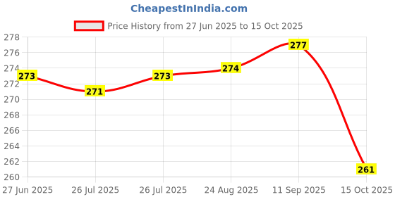 meesho.com Funky File Folders Price History Graph from 27 Jun 2025 to 15 Oct 2025