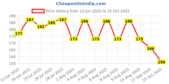 meesho.com Funky File Folders Price History Graph from 12 Jun 2025 to 25 Oct 2025