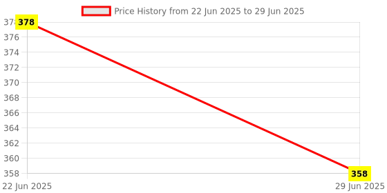 meesho.com Fuzzy File Folders Price History Graph from 22 Jun 2025 to 29 Jun 2025