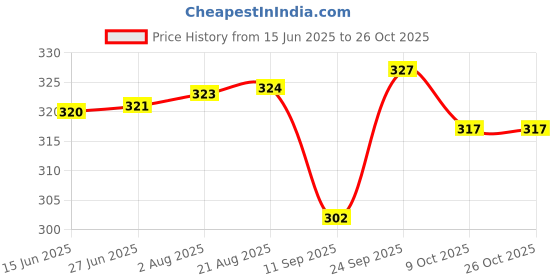 meesho.com Fuzzy Riding Gloves Price History Graph from 15 Jun 2025 to 25 Oct 2025