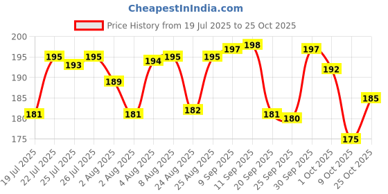 meesho.com Galaxy Static Polyester Double Mattress Protectors Vol 1 Price History Graph from 19 Jul 2025 to 25 Oct 2025
