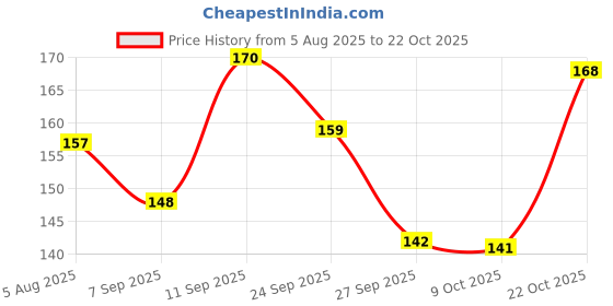 meesho.com GETphin 80% Nylon, 20% Elastane Sweat Belts Price History Graph from 5 Aug 2025 to 22 Oct 2025
