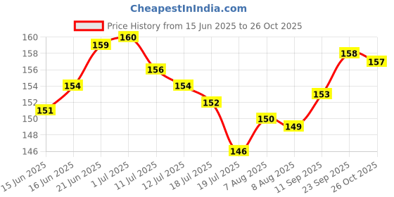 meesho.com Glamveda Classy Face Packs Price History Graph from 15 Jun 2025 to 26 Oct 2025