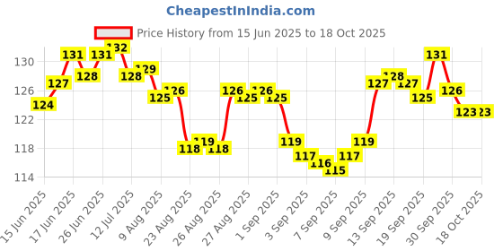 meesho.com Glamveda Unique Face Packs Price History Graph from 15 Jun 2025 to 18 Oct 2025