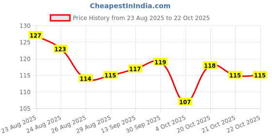 meesho.com Gorgeous Alluring Women Slingbags Price History Graph from 23 Aug 2025 to 22 Oct 2025