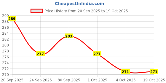 meesho.com Gorgeous Attractive Cushion Price History Graph from 20 Sep 2025 to 18 Oct 2025