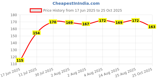 meesho.com Gorgeous Attractive Pillows Price History Graph from 17 Jun 2025 to 25 Oct 2025
