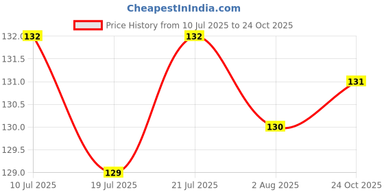 meesho.com Gorgeous Attractive Women Dupattas Price History Graph from 10 Jul 2025 to 24 Oct 2025
