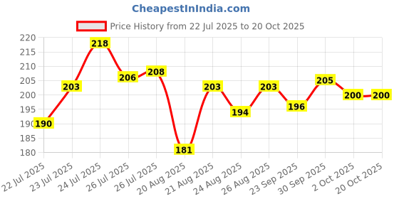 meesho.com Gorgeous Fancy Floormats & Dhurries Price History Graph from 22 Jul 2025 to 20 Oct 2025