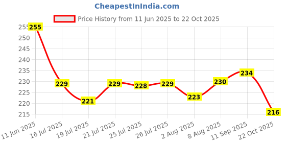 meesho.com Gorgeous Fashionable Women Backpacks Price History Graph from 11 Jun 2025 to 22 Oct 2025