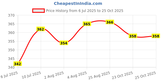 meesho.com Gorgeous Fashionable Women Dupattas Price History Graph from 6 Jul 2025 to 23 Oct 2025