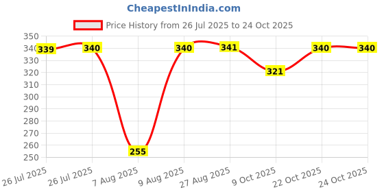 meesho.com Gorgeous Fashionista Women Palazzos Price History Graph from 26 Jul 2025 to 22 Oct 2025
