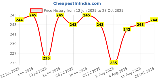 meesho.com Gorgeous Glamarous Women Western Skirts Price History Graph from 12 Jun 2025 to 28 Oct 2025
