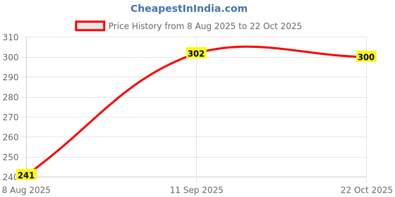 meesho.com Gorgeous Glamarous Women Western Skirts Price History Graph from 8 Aug 2025 to 22 Oct 2025