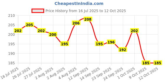 meesho.com Gorgeous Medium Weight Carpets Price History Graph from 16 Jul 2025 to 12 Oct 2025