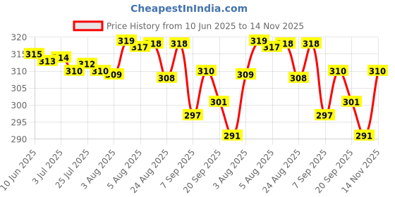 meesho.com Gorgeous Men Loafers Price History Graph from 10 Jun 2025 to 14 Nov 2025