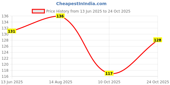 meesho.com Gorgeous Men Watches Price History Graph from 13 Jun 2025 to 24 Oct 2025