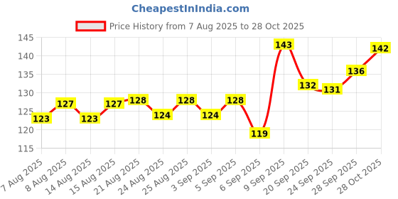 meesho.com Gorgeous Seasonal Indoor String Lights Price History Graph from 7 Aug 2025 to 28 Oct 2025