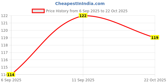 meesho.com Gorgeous Stylish Women Dupattas Price History Graph from 6 Sep 2025 to 22 Oct 2025