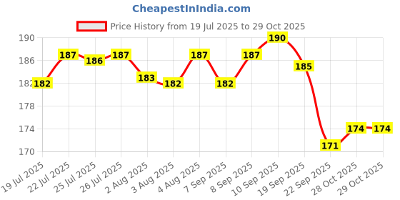 meesho.com Gorgeous Stylish Women Slingbags Price History Graph from 19 Jul 2025 to 28 Oct 2025