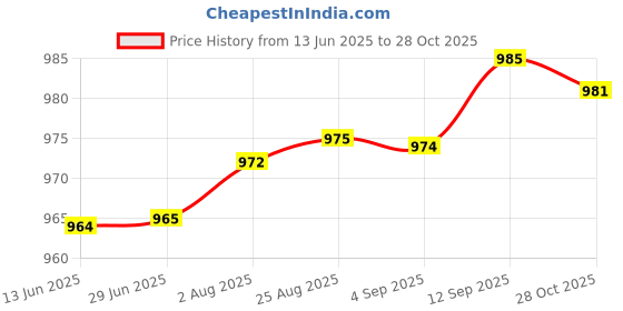 meesho.com Gorgeous Trendy Men Trousers Price History Graph from 13 Jun 2025 to 28 Oct 2025