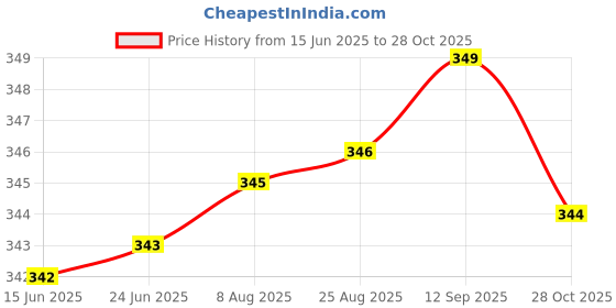 meesho.com Gorgeous Unique Men Track Pants Price History Graph from 15 Jun 2025 to 28 Oct 2025