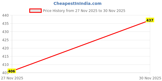 meesho.com Gorgeous Women Flats Price History Graph from 27 Nov 2025 to 30 Nov 2025