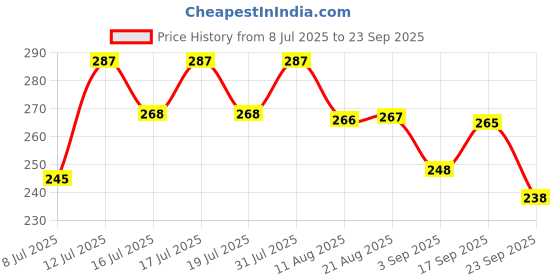 meesho.com Gorgeous Women Heels Price History Graph from 8 Jul 2025 to 23 Sep 2025