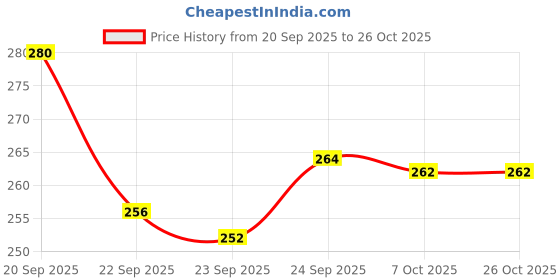meesho.com Gorgeous Women Heels Price History Graph from 20 Sep 2025 to 26 Oct 2025