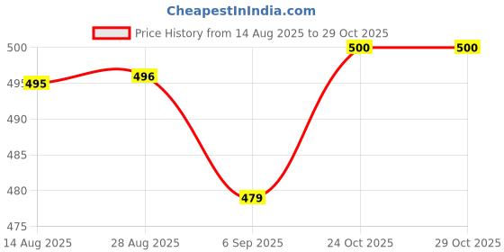 meesho.com Gowns (Women Western Wear) Price History Graph from 14 Aug 2025 to 28 Oct 2025