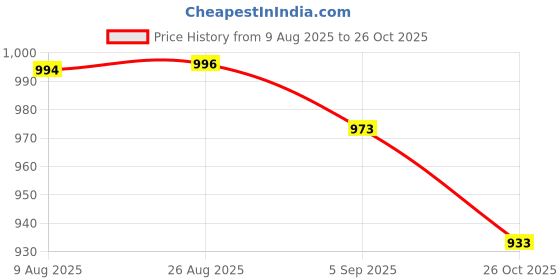 meesho.com Graceful Alluring Women Backpacks Price History Graph from 9 Aug 2025 to 26 Oct 2025