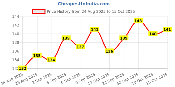 meesho.com Graceful Appliance Cover Price History Graph from 24 Aug 2025 to 15 Oct 2025