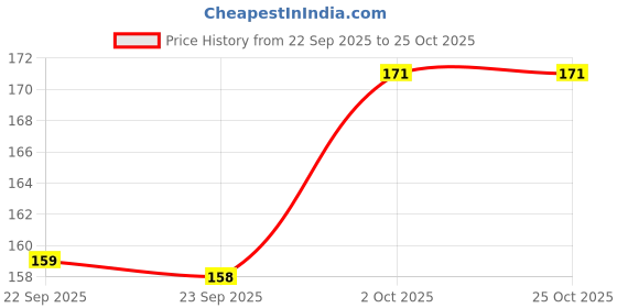 meesho.com Graceful Baby Mosquito Nets Price History Graph from 22 Sep 2025 to 25 Oct 2025