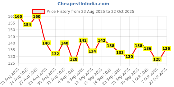 meesho.com Graceful Boxes, Baskets & Bins Price History Graph from 23 Aug 2025 to 22 Oct 2025