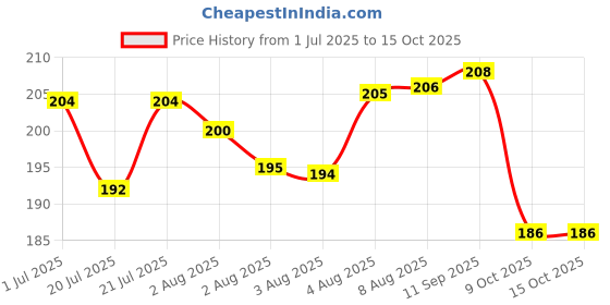 meesho.com Graceful Car Mobile Holders Price History Graph from 1 Jul 2025 to 14 Oct 2025